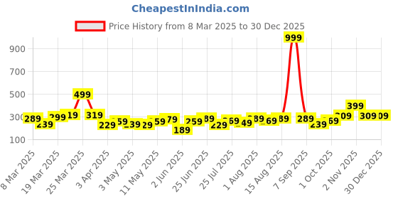 myntra.com DressBerry Stone Studded Flower Shaped Finger Ring dressberry Price History Graph from 8 Mar 2025 to 30 Dec 2025