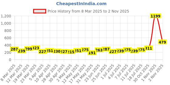 myntra.com DressBerry Stone Studded Flower Shaped Finger Ring dressberry Price History Graph from 8 Mar 2025 to 2 Nov 2025