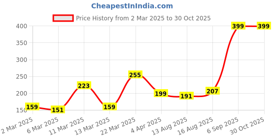 myntra.com DressBerry Stone-Studded Geometric Shaped Pendent With Chain dressberry Price History Graph from 2 Mar 2025 to 29 Oct 2025