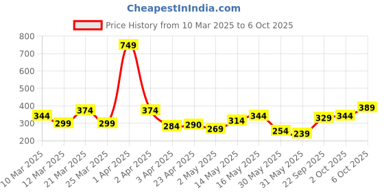myntra.com DressBerry Stone Studded Rectangular Shape Pendant with Chain dressberry Price History Graph from 10 Mar 2025 to 6 Oct 2025