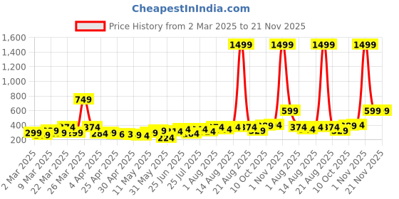 myntra.com DressBerry Stone Studded Square Shape Drop Earrings dressberry Price History Graph from 2 Mar 2025 to 21 Nov 2025
