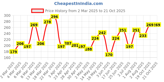 myntra.com DressBerry Stone Studed Bow-Shaped Finger Ring dressberry Price History Graph from 2 Mar 2025 to 19 Oct 2025