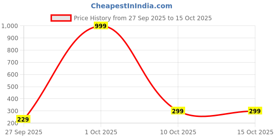 myntra.com DressBerry Stone Studed Bow Shaped Studs dressberry Price History Graph from 27 Sep 2025 to 14 Oct 2025