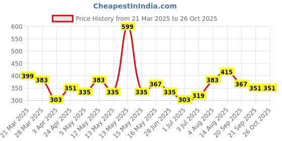 myntra.com DressBerry Stone Studed Butterfly Shaped Finger Ring dressberry Price History Graph from 21 Mar 2025 to 26 Oct 2025