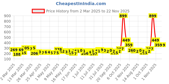 myntra.com DressBerry Stone Studed Contemporary Studs dressberry Price History Graph from 2 Mar 2025 to 22 Nov 2025