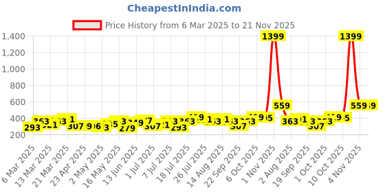 myntra.com DressBerry Stone Studed Drop Earrings dressberry Price History Graph from 6 Mar 2025 to 20 Nov 2025