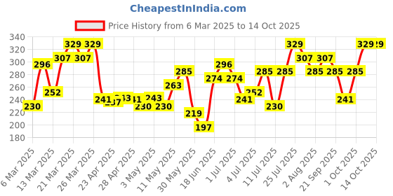 myntra.com DressBerry Stone Studed Drop Earrings dressberry Price History Graph from 6 Mar 2025 to 13 Oct 2025