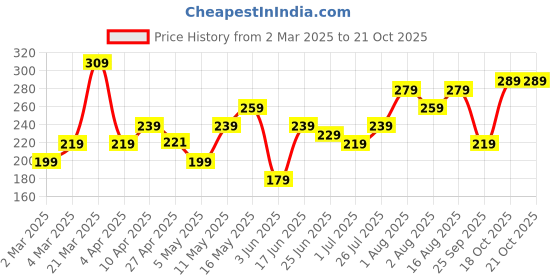 myntra.com DressBerry Stone Studed Finger Ring dressberry Price History Graph from 2 Mar 2025 to 20 Oct 2025