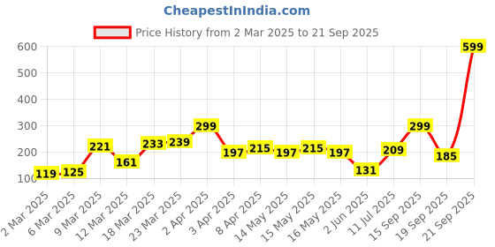 myntra.com DressBerry Stone Studed Finger Ring dressberry Price History Graph from 2 Mar 2025 to 21 Sep 2025