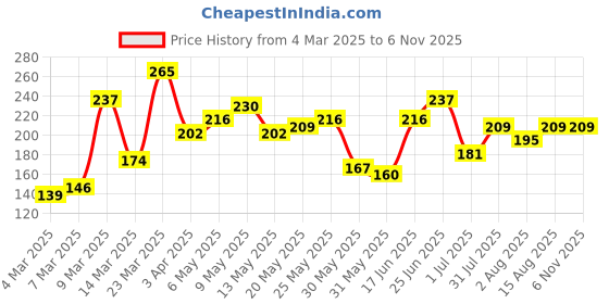 myntra.com DressBerry Stone Studed Finger Ring dressberry Price History Graph from 4 Mar 2025 to 6 Nov 2025
