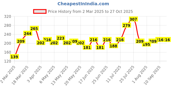 myntra.com DressBerry Stone Studed Finger Ring dressberry Price History Graph from 2 Mar 2025 to 27 Oct 2025