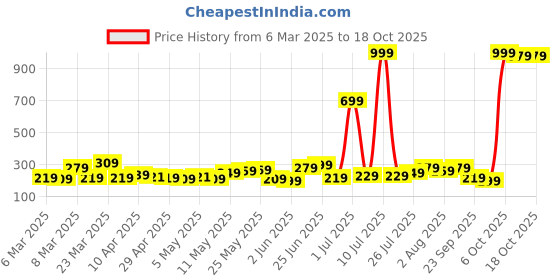 myntra.com DressBerry Stone Studed Finger Ring dressberry Price History Graph from 6 Mar 2025 to 18 Oct 2025