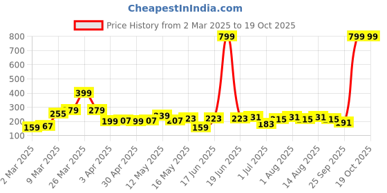 myntra.com DressBerry Stone Studed Finger Ring dressberry Price History Graph from 2 Mar 2025 to 18 Oct 2025