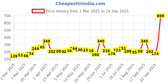 myntra.com DressBerry Stone Studed Finger Ring dressberry Price History Graph from 2 Mar 2025 to 24 Sep 2025