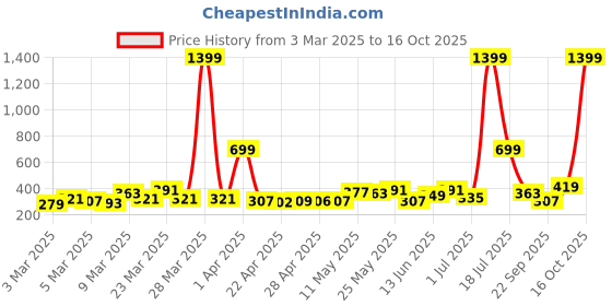 myntra.com DressBerry Stone Studed Finger Ring dressberry Price History Graph from 3 Mar 2025 to 16 Oct 2025
