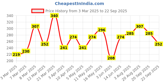 myntra.com DressBerry Stone Studed Finger Ring dressberry Price History Graph from 3 Mar 2025 to 22 Sep 2025