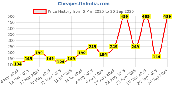myntra.com DressBerry Stone Studed Finger Ring dressberry Price History Graph from 6 Mar 2025 to 20 Sep 2025