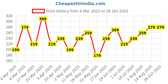 myntra.com DressBerry Stone Studed Floral-Shaped Finger Ring dressberry Price History Graph from 4 Mar 2025 to 26 Oct 2025