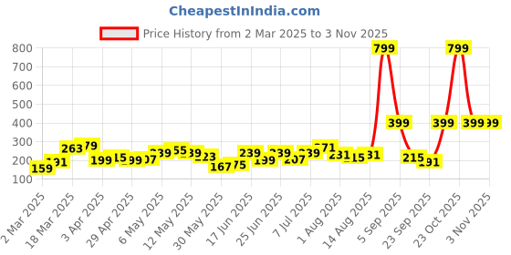 myntra.com DressBerry Stone Studed Floral-Shaped Finger Ring dressberry Price History Graph from 2 Mar 2025 to 2 Nov 2025