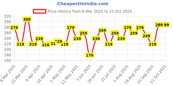 myntra.com DressBerry Stone Studed Floral-Shaped Finger Ring dressberry Price History Graph from 8 Mar 2025 to 21 Oct 2025
