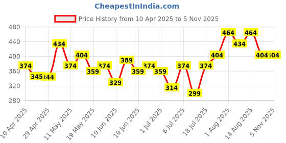 myntra.com DressBerry Stone Studed Layered Pendant Chain dressberry Price History Graph from 10 Apr 2025 to 3 Nov 2025