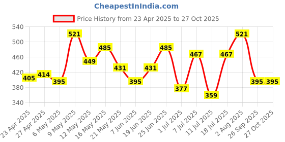myntra.com DressBerry Stone Studed Layered Pendant Chain dressberry Price History Graph from 23 Apr 2025 to 27 Oct 2025