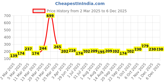 myntra.com DressBerry Stone Studed Leaf-Shaped Finger Ring dressberry Price History Graph from 2 Mar 2025 to 4 Dec 2025