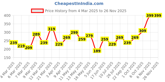 myntra.com DressBerry Stone Studed Leaf-Shaped Finger Ring dressberry Price History Graph from 4 Mar 2025 to 25 Nov 2025