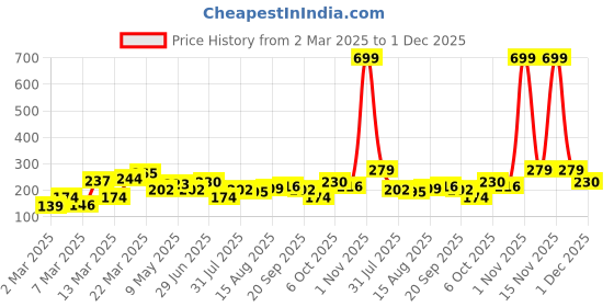 myntra.com DressBerry Stone Studed Leaf-Shaped Finger Ring dressberry Price History Graph from 2 Mar 2025 to 1 Dec 2025