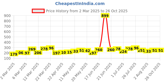 myntra.com DressBerry Stone Studed Leaf-Shaped Finger Ring dressberry Price History Graph from 2 Mar 2025 to 26 Oct 2025