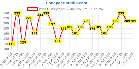 myntra.com DressBerry Stone Studed Leaf-Shaped Finger Ring dressberry Price History Graph from 2 Mar 2025 to 4 Dec 2025