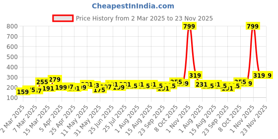 myntra.com DressBerry Stone Studed Leaf Shaped Finger Ring dressberry Price History Graph from 2 Mar 2025 to 22 Nov 2025
