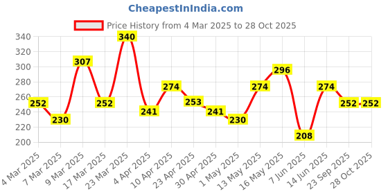 myntra.com DressBerry Stone Studed Leaf-Shaped Finger Ring dressberry Price History Graph from 4 Mar 2025 to 27 Oct 2025