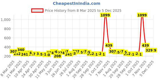 myntra.com DressBerry Stone Studed Leaf-Shaped Finger Ring dressberry Price History Graph from 8 Mar 2025 to 4 Dec 2025