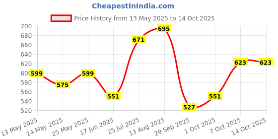 myntra.com DressBerry Stone Studed Snake Chain dressberry Price History Graph from 13 May 2025 to 13 Oct 2025