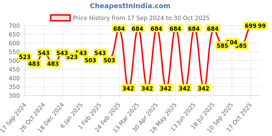myntra.com DressBerry Stones Studded Drop Earrings dressberry Price History Graph from 17 Sep 2024 to 29 Oct 2025