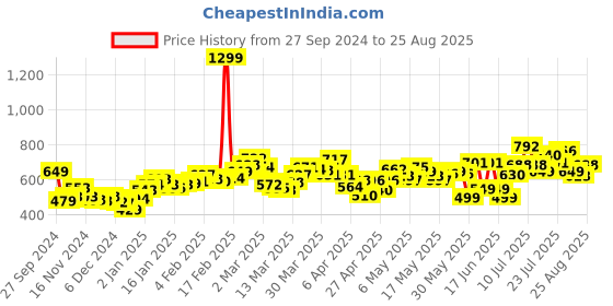 myntra.com DressBerry Straight Out Of Y2K Printed Mesh Mini Skirt dressberry Price History Graph from 27 Sep 2024 to 25 Aug 2025