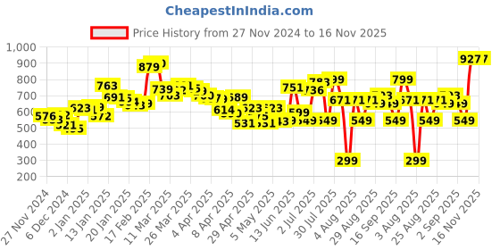 myntra.com DressBerry Strap & Slay Front Bow A-Line Dress dressberry Price History Graph from 27 Nov 2024 to 16 Nov 2025