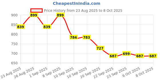 myntra.com DressBerry Strap Detailing Block Heel Sandals dressberry Price History Graph from 23 Aug 2025 to 8 Oct 2025
