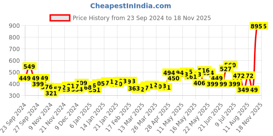 myntra.com Dressberry Strap Sass Smocked Layered Top dressberry Price History Graph from 23 Sep 2024 to 18 Nov 2025