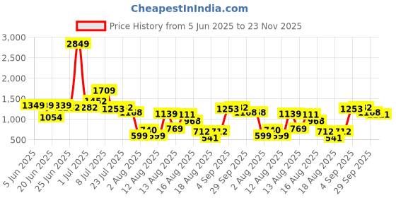 myntra.com DressBerry Strapless Basic Jumpsuit with Belt dressberry Price History Graph from 5 Jun 2025 to 23 Nov 2025
