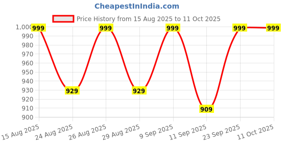 myntra.com DressBerry Strappy Block Heel Gladiators dressberry Price History Graph from 15 Aug 2025 to 10 Oct 2025
