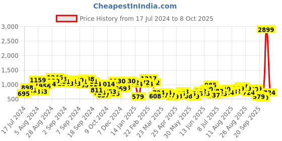 myntra.com DressBerry Strappy Block Heels dressberry Price History Graph from 17 Jul 2024 to 8 Oct 2025