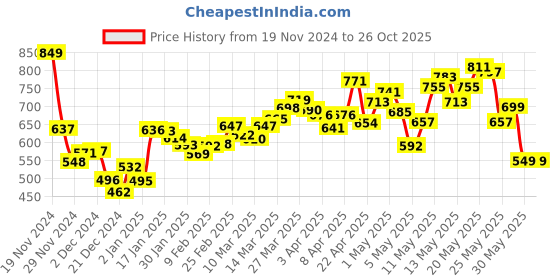 myntra.com DressBerry Strappy Escape Smocked Back Dress dressberry Price History Graph from 19 Nov 2024 to 25 Oct 2025