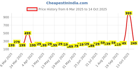 myntra.com DressBerry Strawberry Design Drop Earrings dressberry Price History Graph from 6 Mar 2025 to 13 Oct 2025