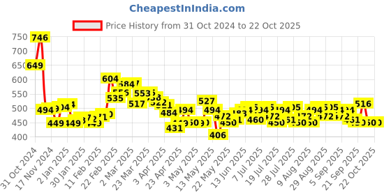 myntra.com DressBerry Street Chic Cotton Terry Boxy Crop Pullover Sweatshirts dressberry Price History Graph from 31 Oct 2024 to 21 Oct 2025