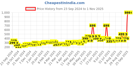 myntra.com DressBerry Street-Style Core Ribbed Cami Crop Top dressberry Price History Graph from 23 Sep 2024 to 1 Nov 2025
