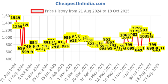 myntra.com dressberry Street Style Edge Notched Lapel Crop Top & Shorts Co-Ords dressberry Price History Graph from 21 Aug 2024 to 13 Oct 2025