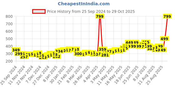 myntra.com DressBerry Street Style Siren Strappy Crop Top dressberry Price History Graph from 25 Sep 2024 to 29 Oct 2025