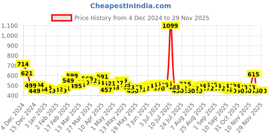 myntra.com DressBerry Streetwear Edge Typo Print Drop-Shoulder Crop Sweatshirt dressberry Price History Graph from 4 Dec 2024 to 28 Nov 2025